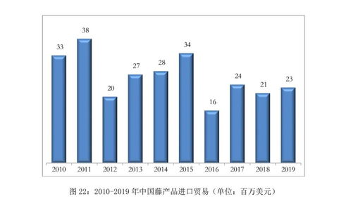 2019年中國竹藤產品進出口貿易總額達22.6億美元 權威發布